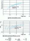 Figure 12 - Characteristic curves of a centripetal turbine