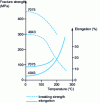 Figure 19 - Tensile strength and elongation as a function of temperature for the aluminum alloys used