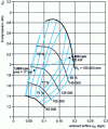 Figure 21 - Characteristics of the example compressor