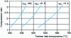 Figure 3 - Example of compression ratio variation as a function of turbine inlet temperature for three values of overall efficiency