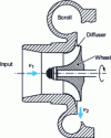 Figure 6 - Centrifugal compressor: diagram