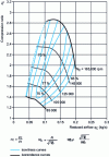 Figure 7 - Flow-pressure characteristic of an automotive engine compressor (Garrett compressor)