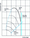 Figure 8 - Compressor operating limits