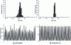 Figure 23 - Cylinder pressure diagrams and PMI histograms comparing spark-ignition operation and CAI combustion