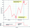 Figure 41 - Battery state of charge during an RDE cycle (Real Drive Emissions) with two REX (range extender) operating points [62]