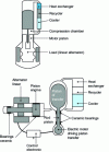 Figure 16 - Free piston Stirling engine concept