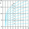 Figure 7 - Pressure ratio versus extreme volume ratio in a Stirling cycle with perfect heat exchanger