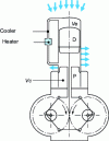 Figure 9 - Single-acting Stirling engine concept