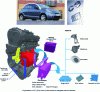 Figure 28 - Stop & Start e-HDI (credit Valéo and PSA)