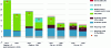 Figure 42 - Life cycle assessment, CO2 emissions (FNH/ECF study)