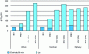 Figure 44 - CO2 emissions as a function of driving (T&E study)