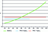 Figure 47 - On-board generator cost vs. on-board energy for hydrogen fuel cell (HFC) and battery generators (credit AT&ME)