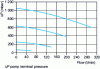 Figure 14 - Water pump characteristics