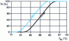 Figure 16 - Characteristic curve of an automotive thermostat