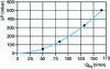 Figure 21 - Radiator hydraulic pressure drop curve for water at 95°C