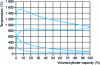 Figure 15 - Digital temperature diagram at 4,000 rpm full load for an HDi engine