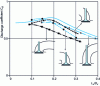 Figure 9 - Discharge coefficient based on valve head cross-section Sv