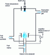 Figure 44 - FID detector diagram
