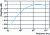 Figure 3 - Ear perception acoustic weighting