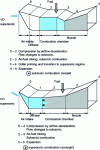 Figure 5 - Ramjet principle