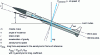 Figure 15 - Forces in powered flight, reference axes