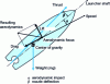 Figure 16 - Balance of forces on a space launcher