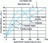 Figure 19 - Propulsive efficiency of various turbomachinery engines