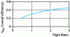 Figure 20 - Thermopropulsive efficiency evolves with flight speed