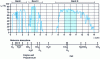 Figure 21 - Spectral bands and SIR