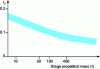 Figure 24 - Effect of propellant mass on the constructive index of a consumable space launcher stage