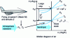 Figure 6 - Use the Mollier diagram of air to calculate the static and arresting quantities of a flight at a given Mach and altitude.