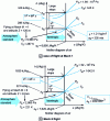 Figure 7 - Case of a flight at Mach 1 and Mach 6: static and stopping quantities