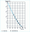 Figure 13 - Influence of pumping speed with a zeolite trap 