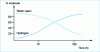 Figure 5 - Changes in the nature of the gas as a function of pumping 