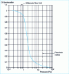 Figure 8 - Oil back-diffusion (in arbitrary units) in a vane pump 