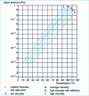 Figure 9 -  Vapour pressure of various oils for primary pumps 