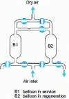Figure 15 - Heatless adsorption dryer