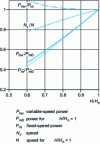 Figure 35 - Theoretical curve of the power ratio at variable or fixed speed for a Pelton turbine whose head varies in a ratio of 1 to 0.6.