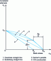 Figure 13 - Haigh diagrams