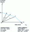 Figure 14 - Example of a Haigh diagram for turbine blades