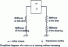 Figure 16 - Simplified diagram of a rotor on a bearing without damping, taking shaft flexibility into account.