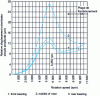 Figure 24 - Evolution of vibrations as speed increases. Calculated unbalance response curve in the middle of the rotor