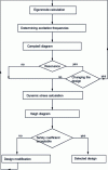 Figure 4 - Mechanical sizing of a blading system: flow chart for vibration analysis