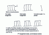 Figure 7 - Symbolic representation of the bending eigenmodes of blades linked by groups of 4 fins