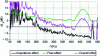 Figure 36 - Prediction of installation effect (dLp = Lpwith box –  Lpwithout box)