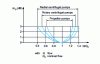 Figure 7 - Influence of mismatching on airborne noise