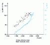 Figure 9 - Example of the evolution of hydraulic and airborne noise with speed