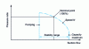 Figure 2 - Compression characteristic of a machine