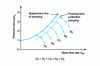 Figure 28 - Pumping line and pumping protection limit