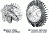 Figure 1 - Different types of turbomachinery